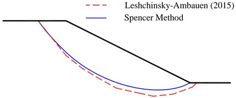 Fig. 1: Comparisons of DLO and LEM for Fig.5a by Leshchinsky and Ambauen (2015), FOS=2.03 by DLO and 1.94 by Spencer method