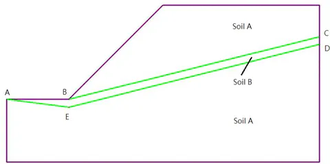 Fig. 13: A slope with a soft band (model 2) Fig. 14: A slope with a soft band (model 3)
