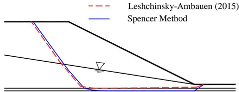 Fig. 4: Comparisons of DLO and LEM for Fig.5f by Leshchinsky and Ambauen (2015), FOS=1.14 by DLO and 1.07 by Spencer method