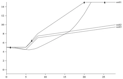 Fig. 10: Critical failure surface for the problem in Fig.8 when the third layer of soil is soft material (a) result from Extremum principle; (b) result from SRM2; (c) result from DLO Fig. 11: Another LEM global minimum for the problem in Fig.8, when the third layer of soil is soft material