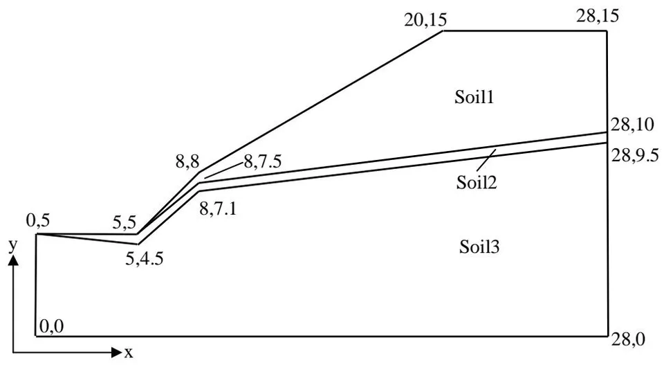 Fig. 8: A slope problem with a soft band as discussed by Cheng et al. (2007a)