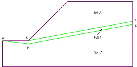 Fig. 12: A slope with a soft band (model 1)