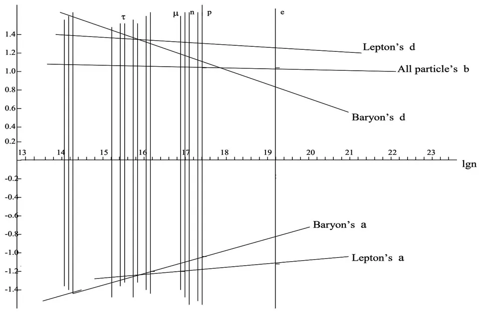 Fig. 1: The relationship between Ig n and a, b, or d of elementary particles