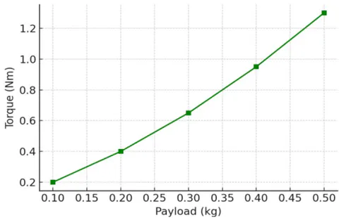 Figure 11: The graph of welding joint Torque vs Payload