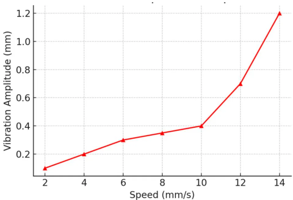 Figure 12: The graph of welding vibration vs speed