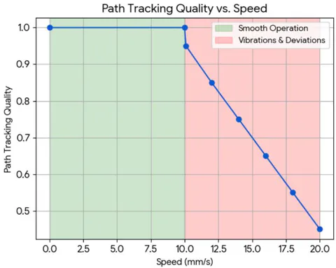 Figure 9: The graph of weld quality vs speed