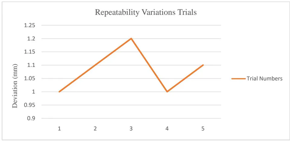 Figure 7: The graph of welding deviation vs trial numbers