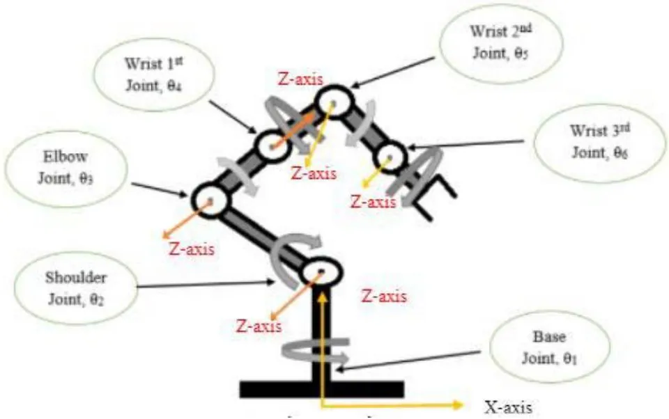 Figure 1: A6-DOF Robot schematic showing joints