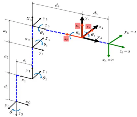Figure 3: Design Kinematics