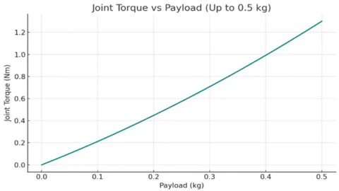 Figure 8: The graph of weld joint torque vs payload