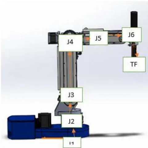 Figure 4: Showing dh parameters on the manipulator