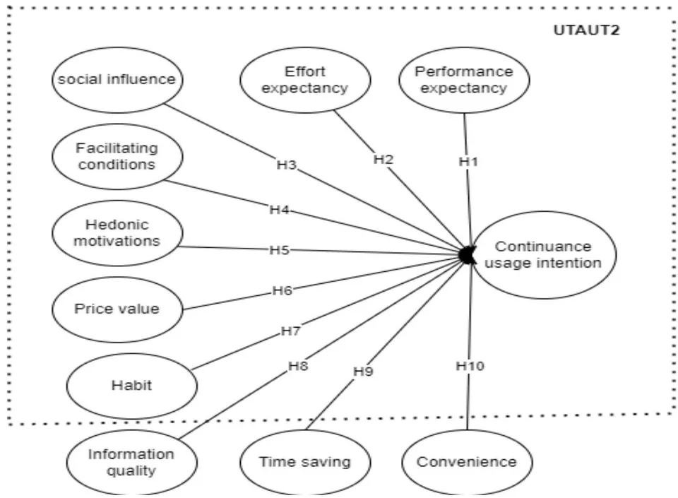 Fig. 1: The Conceptual Model