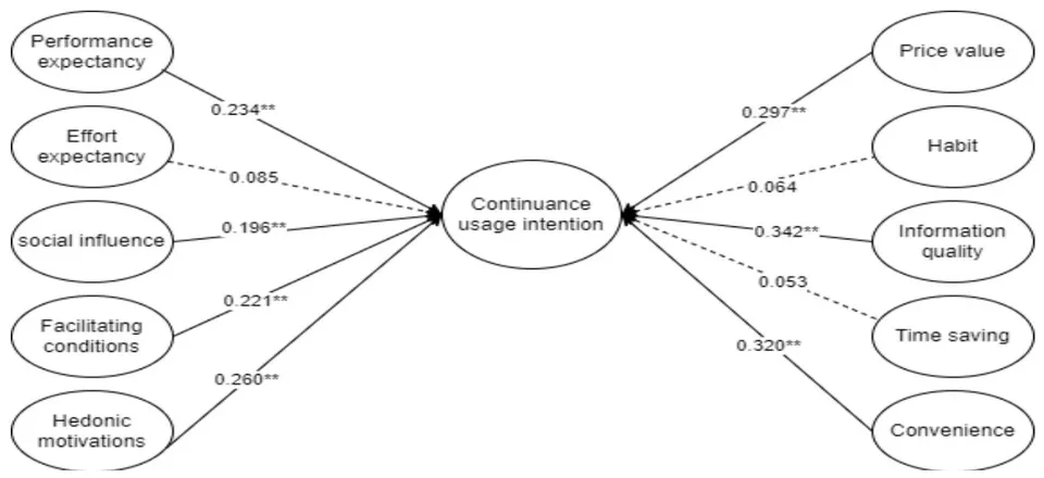 Fig. 2: The structural Equation Model with Parameter Estimates