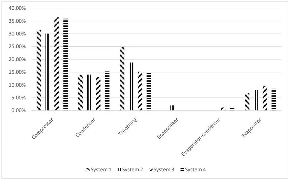 Figure 2: Comparison of Energy Losses by System Components in% of the Actual Compression Work Expended.