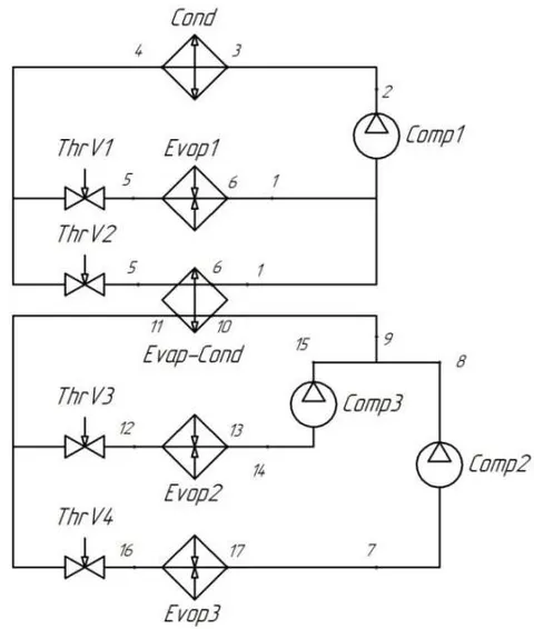 Figure 1: Schematic diagram of the System 3. Comp1, Comp2, Comp3 - compressors; Evap1, Evap2, Evap3 - evaporators; Cond - condenser, ThrV1, ThrV2, ThrV3, ThrV4 - throttle valves; Evap-Cond - evaporator-condenser.