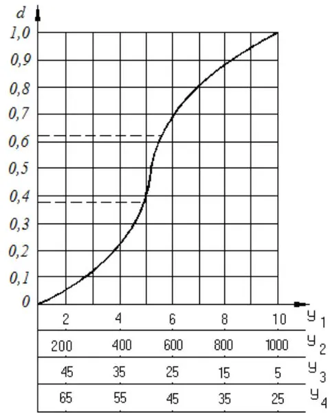 Fig. 1: The Desirability Function Scale of the Optimization Parameters for the Capsules "Nigelit"