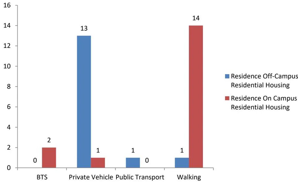 Figure 1: Residence and Transport Mode Choice of Respondents