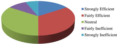 Figure 3: Students Rating of the Efficiency of the BTS Operations