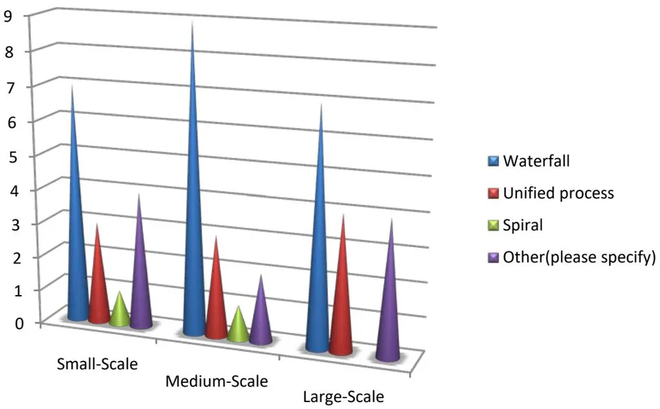Figure 16: The use of traditional methodologies