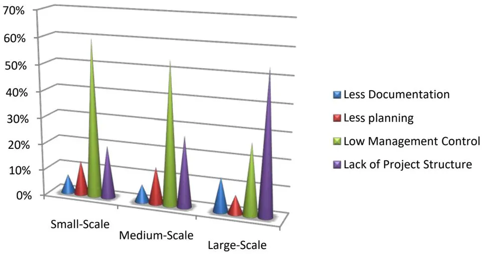Figure 22: Low preferences of agile characteristics