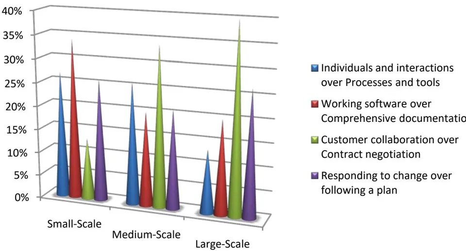 Figure 17: Most appealing agile values