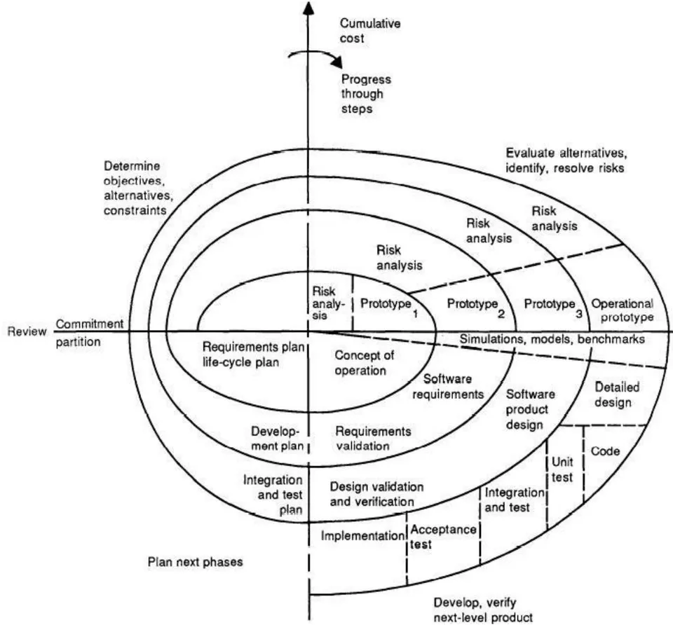 Figure 6: Spiral model (Source: Boehm (1988))