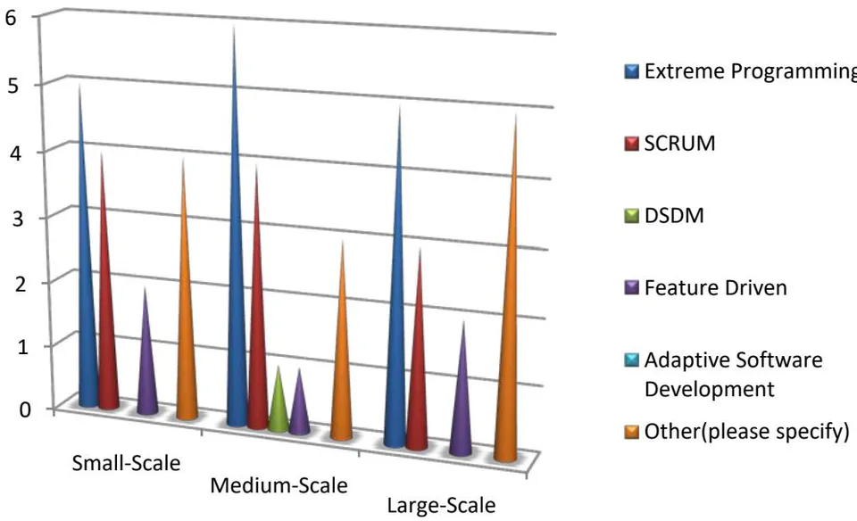 Figure 15: The use of agile methodologies