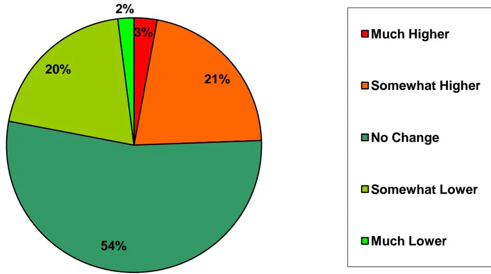 Figure 21: According to Ambler affect on software cost from agile methodologies