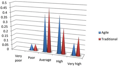 Figure 12: The methodology knowledge of the respondents'