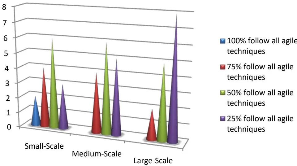 Figure 26: Use of agile methodologies