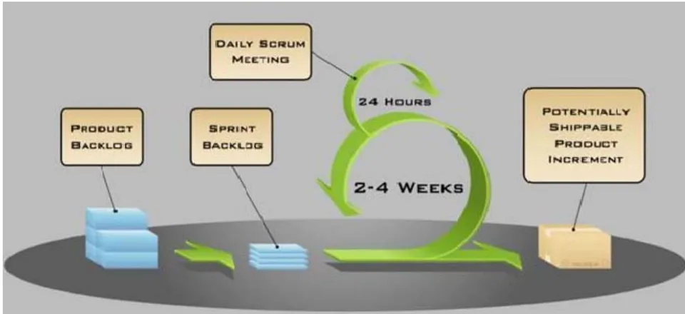 Figure 2: Scrum lifecycle (Source: www.davenicolette.net)