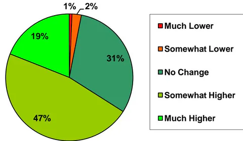 Figure 20: According to Ambler affect on software quality from agile methodologies