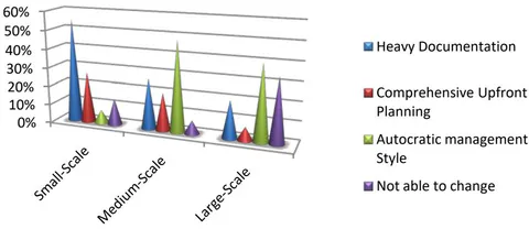 Figure 23: Low preferences of traditional characteristics