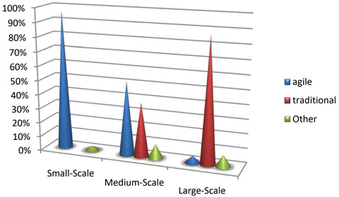 Figure 24: Methodology selection for different project sizes