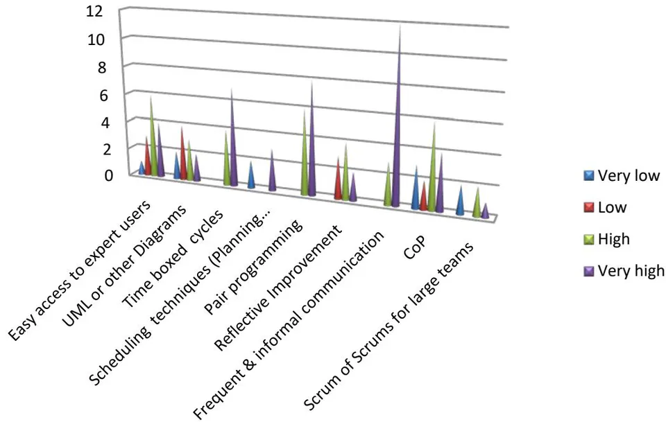 Figure 25: Ratings for other techniques