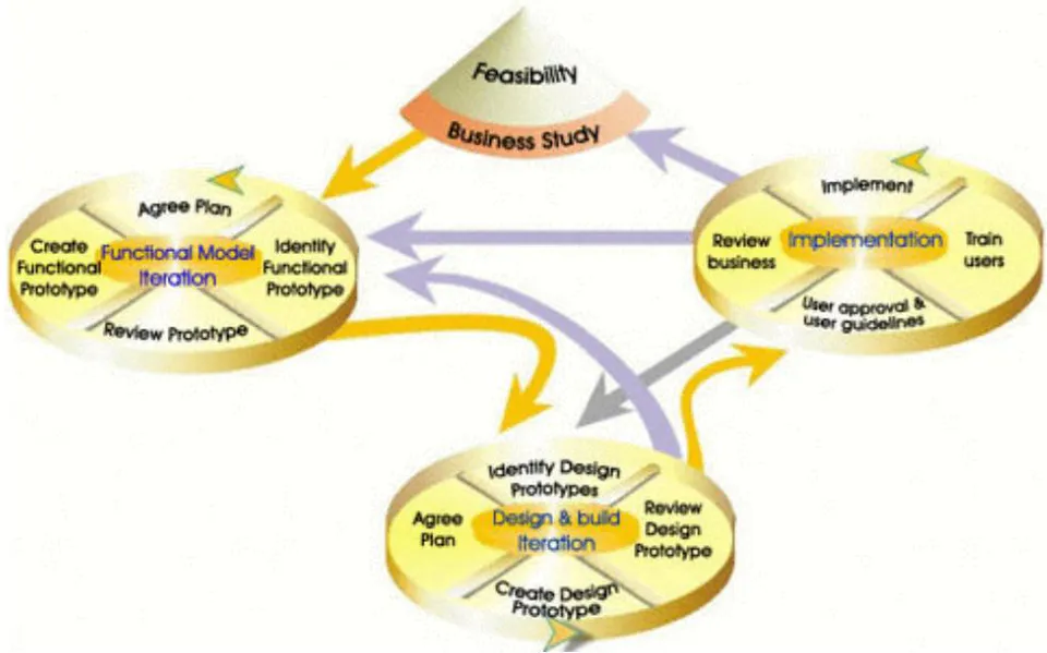 Figure 4: DSDM Lifecycle (source: www.topdownsoftware.com)