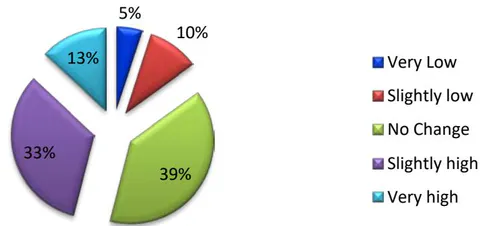 Figure 19: Affect on software Quality from agile methodologies