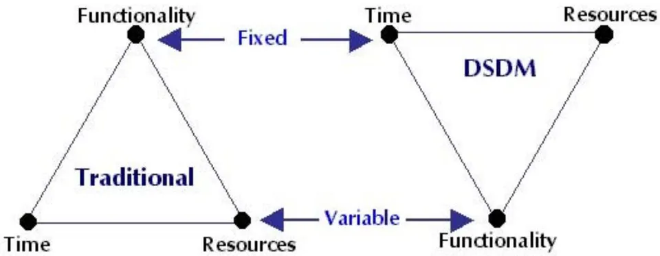 Figure 3: Traditional and DSDM (Source: http://www.codeproject.com)