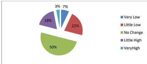 Figure 18: Affect on software cost from agile methodologies