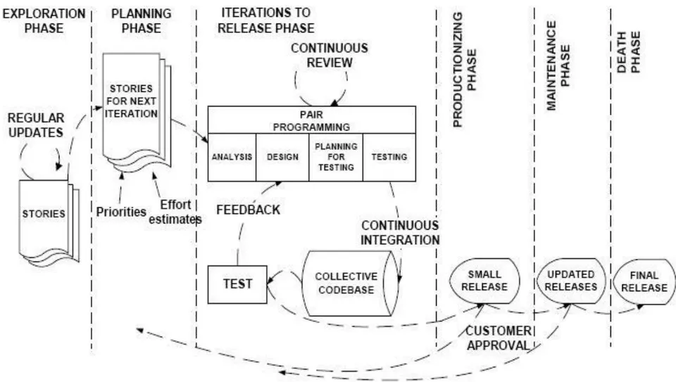 Figure 1: XP Life cycle process (Source: Abrahamsson et al. (2002))