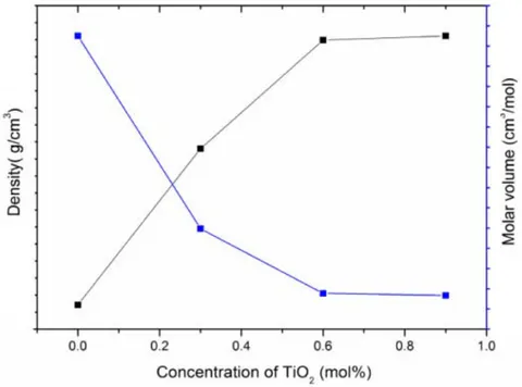 Fig. 1: Density and molar volume values with a varied \mathrm{TiO_2} content in NPABS glasses