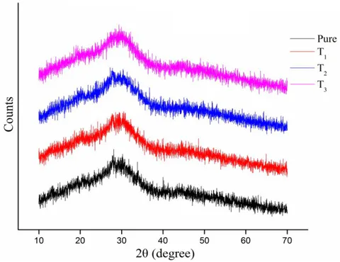 Fig. 2: XRD Spectra of TiO2 doped NPABS glasses