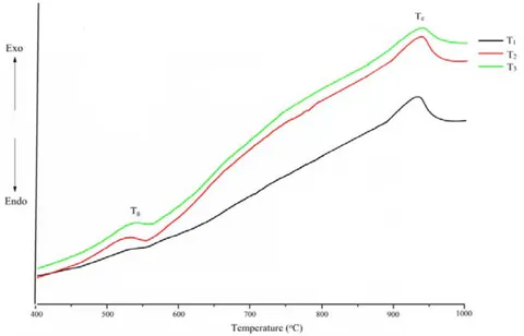 Fig 4: DTA tracers of \mathrm{TiO_2} doped NPABS glasses