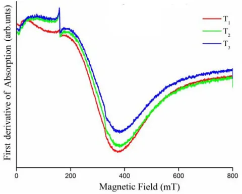 Fig. 9: EPR spectra of \mathrm{TiO_2} doped NPABS glasses