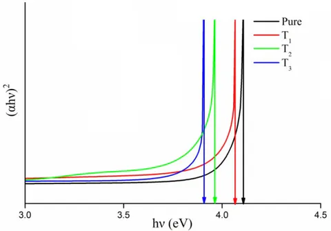 Fig. 6: Direct bands of TiO2 doped NPABS glasses
