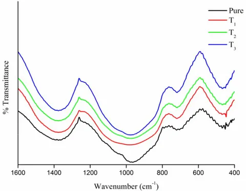 Fig. 3: FT-IR spectra of \mathrm{TiO_2} doped NPABS glasses