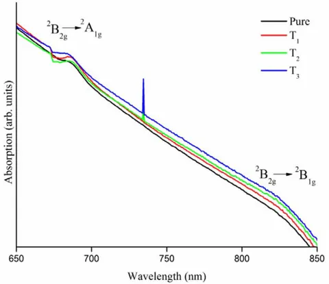 Fig. 5: Optical absorption spectra of different \mathrm{TiO_2} doped NPABS glasses