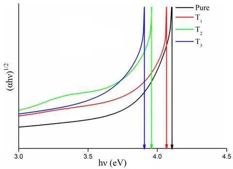 Fig. 7: Indirect bands of \mathrm{TiO_2} doped NPABS glasses