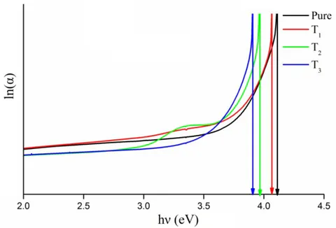 Fig. 8: Urbach plots of \mathrm{TiO_2} doped NPABS glasses