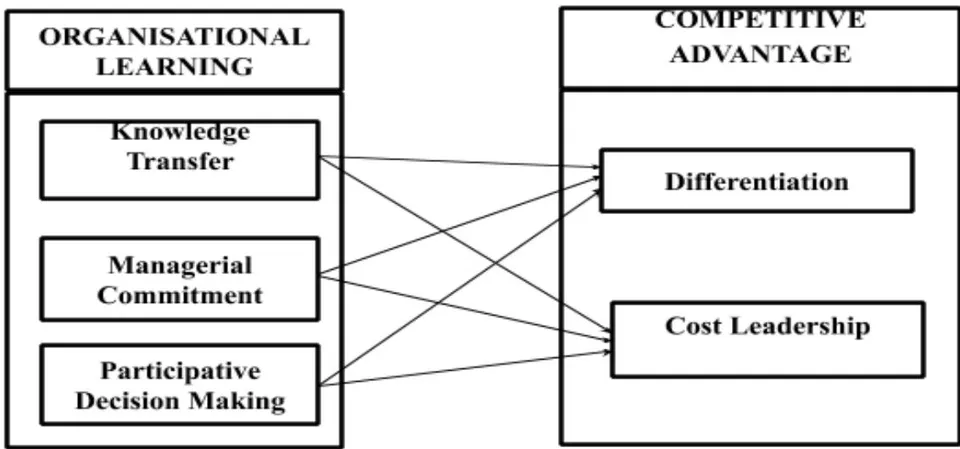 Figure 1: Operational Framework showing the relationship among organisational Learning and competitive advantage.